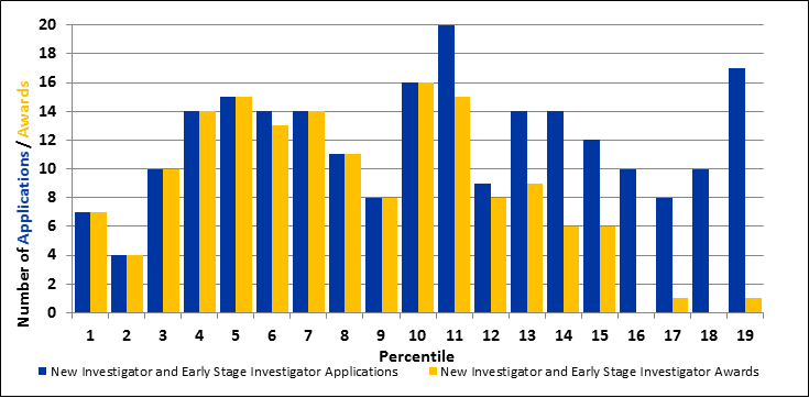 Figure 3: New Investigators (Includes Early Stage Investigators)