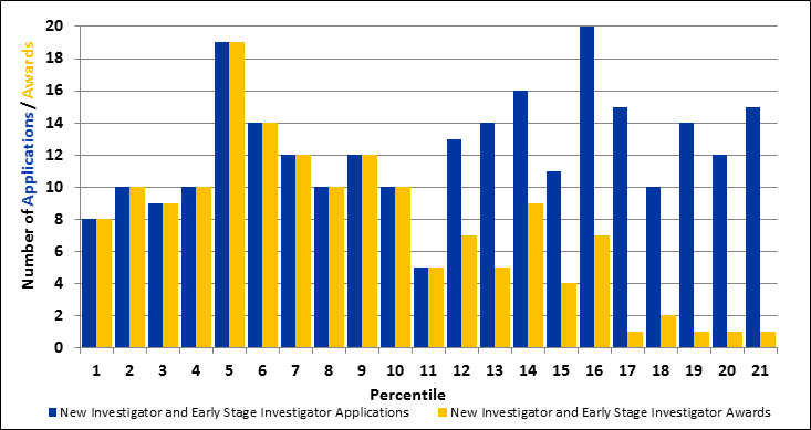 Figure 3: New Investigators (Includes Early Stage Investigators)